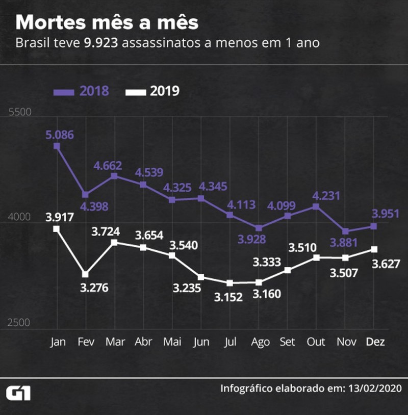 Número de assassinatos cai no Brasil em e é o menor da série histórica Palotina Press