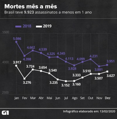 Número de assassinatos cai 19% no Brasil em 2019 e é o menor da série histórica