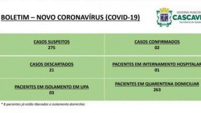 Cascavel tem 275 suspeitos e dois confirmados do novo coronavírus