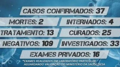 Mulher de 37 anos é a segunda vítima fatal da Covid-19 em Assis Chateaubriand