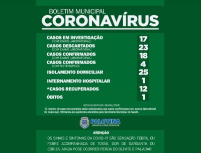 Coronavírus - Palotina chega a 22 casos confirmados, destes, 12 já se recuperaram.