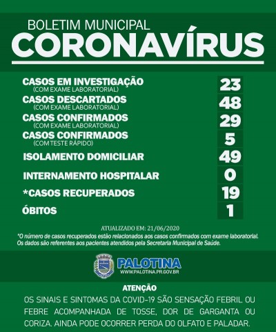 Município de Palotina registra 35 casos positivos de coronavírus. 