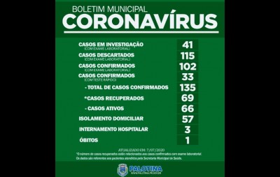Palotina chega a 135 casos de Covid-19 confirmados, destes 69 já se recuperaram.