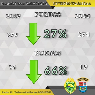 PM divulgada queda nos índices de furto e roubo em Palotina, Maripá e Terra Roxa.