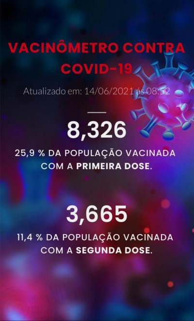COVID-19: Palotina já vacinou 25,9% da sua população com a 1ª dose da vacina