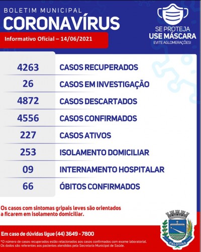 Boletim covid-19 – Cinquenta e três novos casos são confirmados em Palotina