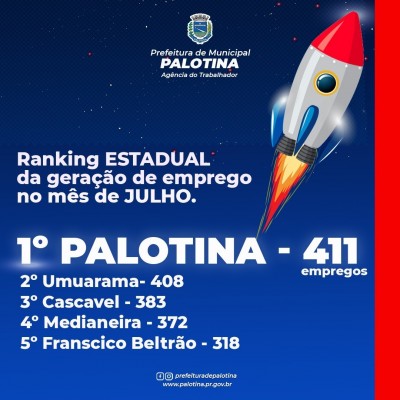 Palotina mais uma vez se destaca na Geração de Empregos no mês Julho