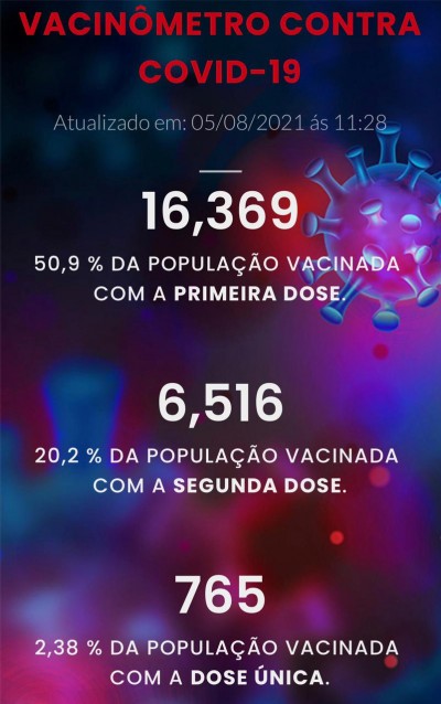 Com 50,9% da população vacinada, Palotina celebra avanços na saúde