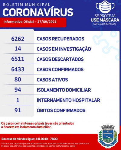 Boletim aponta que 24 novos casos de Covid-19 em Palotina