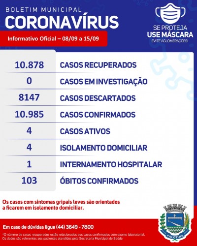 Do dia 08/09 a 15/09 foram confirmados 05 casos novos de Covid-19 no Município