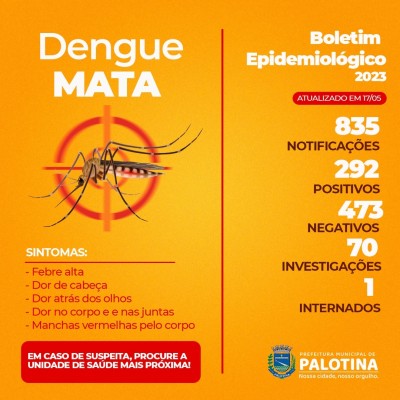 O boletim Epidemiológico revela que o município de Palotina teve 292 casos positivos