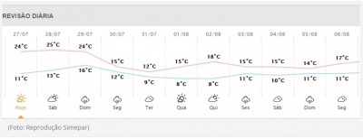 Clima vai virar e pode até chover no Paraná; saiba quando o frio volta com tudo